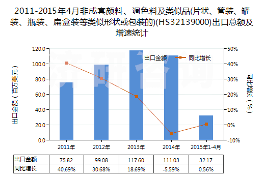 2011-2015年4月非成套顏料、調色料及類似品(片狀、管裝、罐裝、瓶裝、扁盒裝等類似形狀或包裝的)(HS32139000)出口總額及增速統計